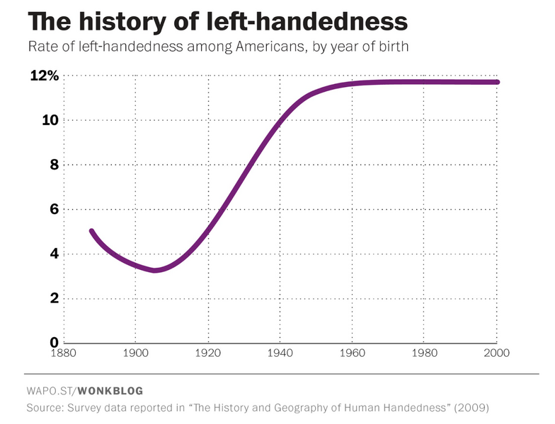 File:The history of left-handedness.png